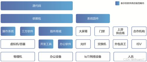 軟件供應(yīng)鏈安全治理實踐 構(gòu)建默認(rèn)安全的基礎(chǔ)軟件技術(shù)服務(wù)生態(tài)